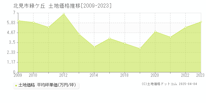 北見市緑ケ丘の土地価格推移グラフ 