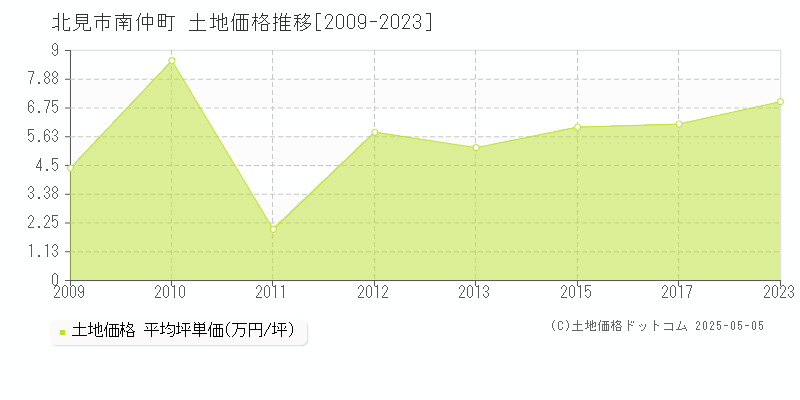 南仲町(北見市)の土地価格推移グラフ(坪単価)[2009-2023年]
