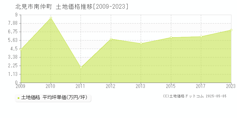 北見市南仲町の土地価格推移グラフ 