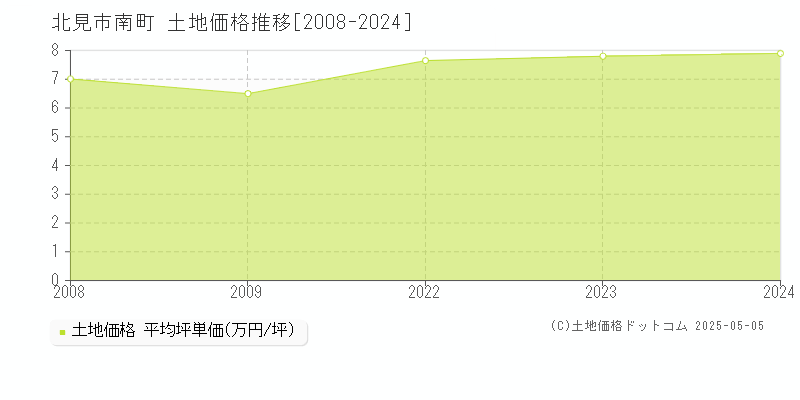 南町(北見市)の土地価格推移グラフ(坪単価)[2008-2024年]