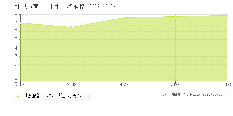 北見市南町の土地取引事例推移グラフ 