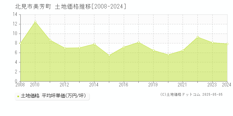 美芳町(北見市)の土地価格推移グラフ(坪単価)[2008-2024年]
