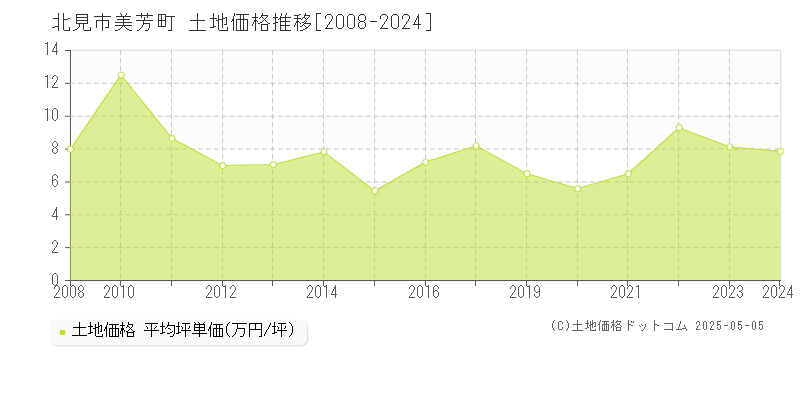 北見市美芳町の土地価格推移グラフ 