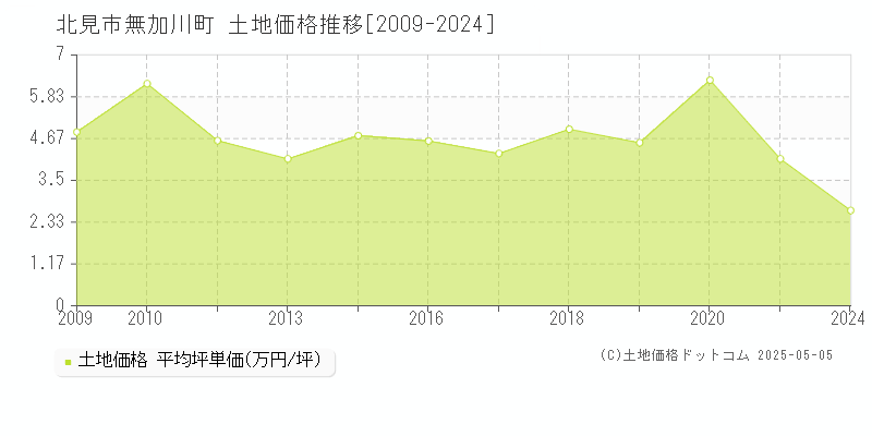 無加川町(北見市)の土地価格推移グラフ(坪単価)[2009-2024年]