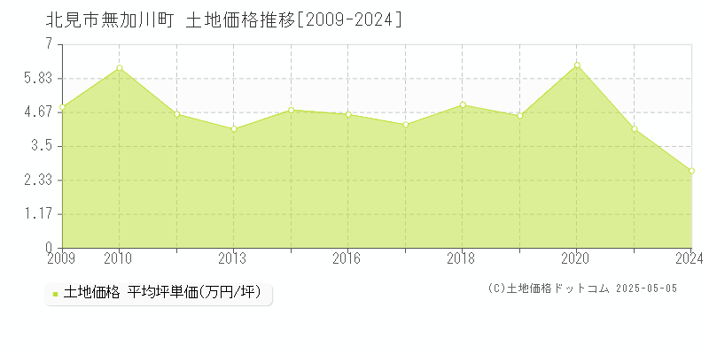 北見市無加川町の土地取引事例推移グラフ 