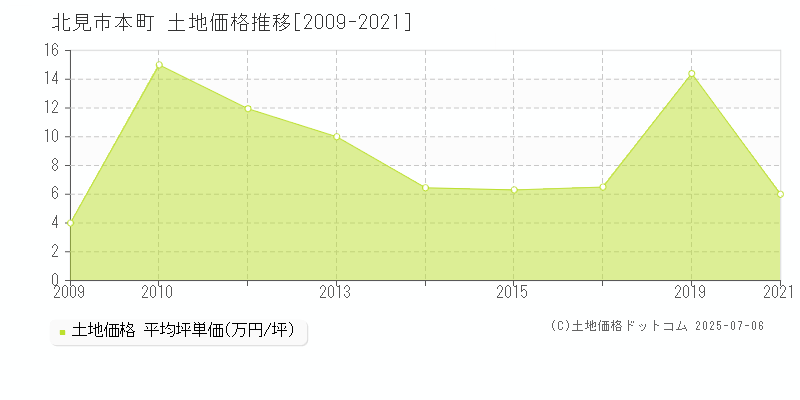 本町(北見市)の土地価格推移グラフ(坪単価)[2009-2021年]