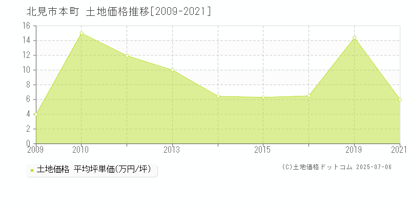 北見市本町の土地価格推移グラフ 