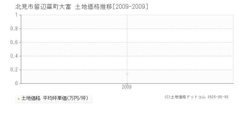 北見市留辺蘂町大富の土地価格推移グラフ 