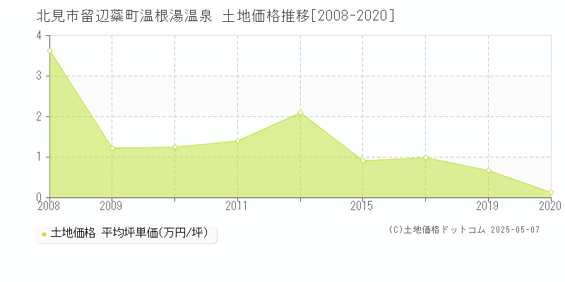 留辺蘂町温根湯温泉(北見市)の土地価格推移グラフ(坪単価)[2008-2020年]