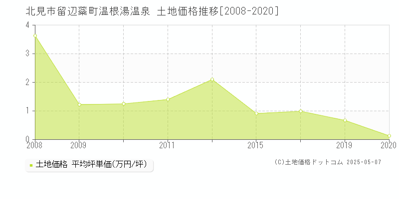 北見市留辺蘂町温根湯温泉の土地価格推移グラフ 