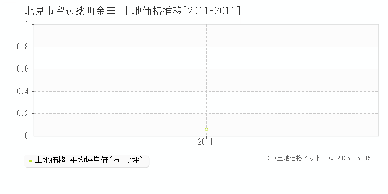 北見市留辺蘂町金華の土地価格推移グラフ 