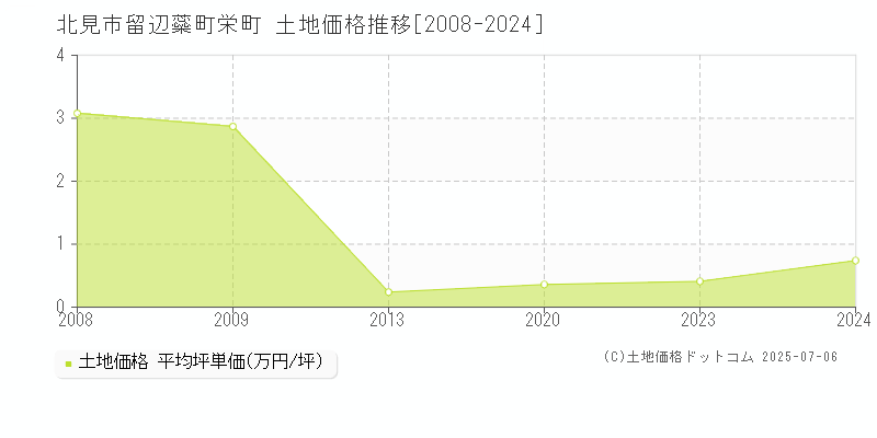 留辺蘂町栄町(北見市)の土地価格推移グラフ(坪単価)[2008-2024年]
