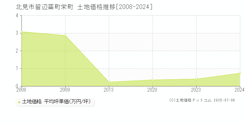 北見市留辺蘂町栄町の土地取引事例推移グラフ 