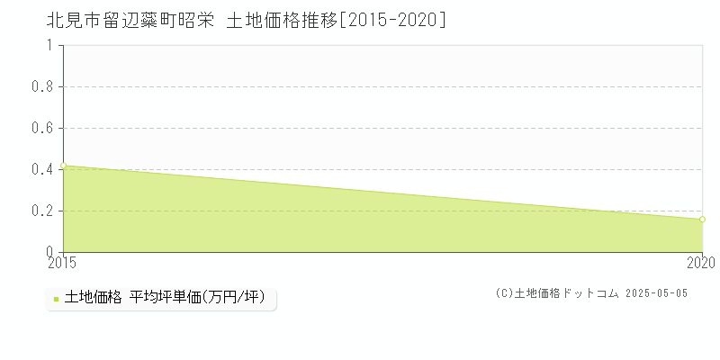 留辺蘂町昭栄(北見市)の土地価格推移グラフ(坪単価)[2015-2020年]