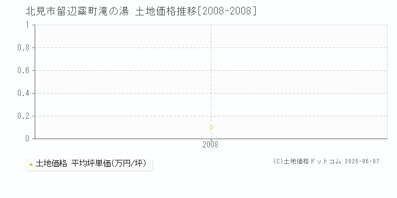 北見市留辺蘂町滝の湯の土地価格推移グラフ 