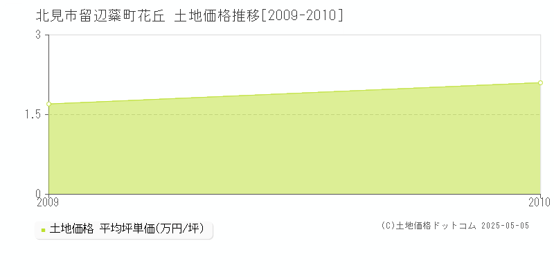 留辺蘂町花丘(北見市)の土地価格推移グラフ(坪単価)[2009-2010年]