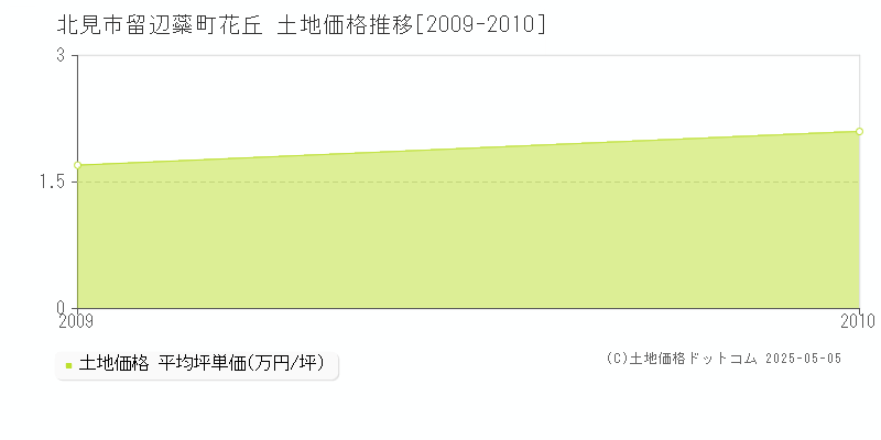 北見市留辺蘂町花丘の土地価格推移グラフ 