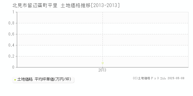 北見市留辺蘂町平里の土地価格推移グラフ 