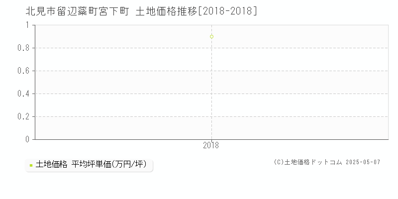 北見市留辺蘂町宮下町の土地価格推移グラフ 