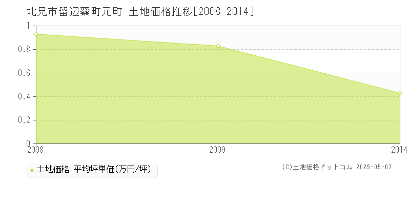 留辺蘂町元町(北見市)の土地価格推移グラフ(坪単価)[2008-2014年]