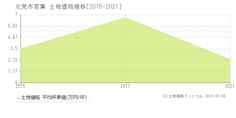 若葉(北見市)の土地価格推移グラフ(坪単価)[2015-2021年]