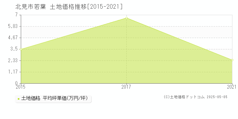 北見市若葉の土地価格推移グラフ 