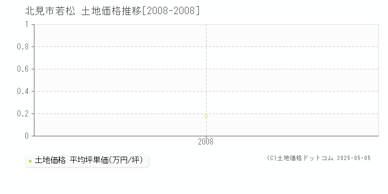 北見市若松の土地取引事例推移グラフ 