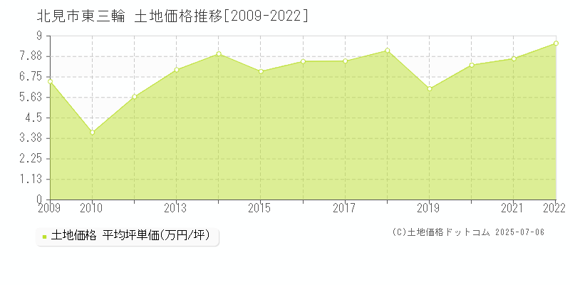 東三輪(北見市)の土地価格推移グラフ(坪単価)[2009-2022年]