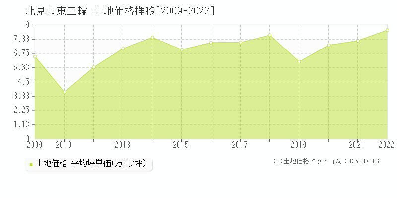 北見市東三輪の土地価格推移グラフ 