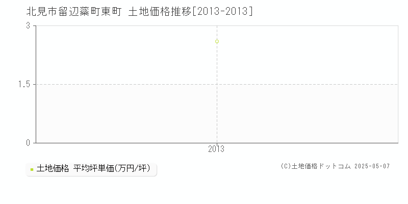 北見市留辺蘂町東町の土地価格推移グラフ 