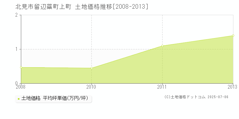 留辺蘂町上町(北見市)の土地価格推移グラフ(坪単価)[2008-2013年]