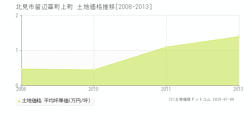 北見市留辺蘂町上町の土地価格推移グラフ 