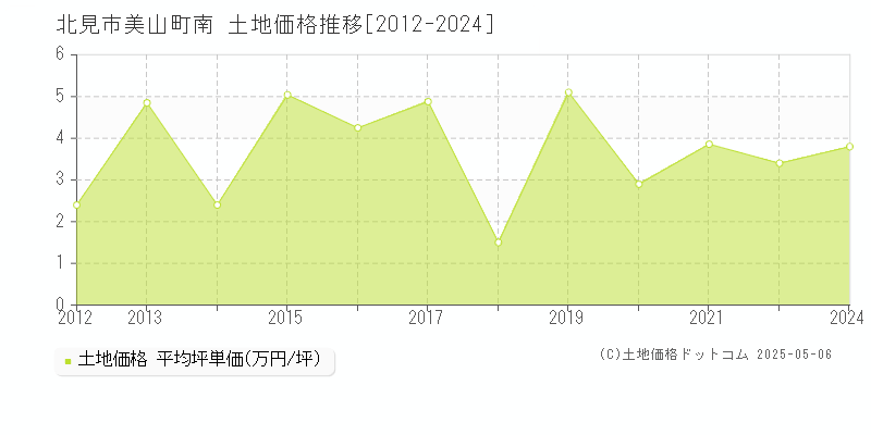 美山町南(北見市)の土地価格推移グラフ(坪単価)[2012-2024年]