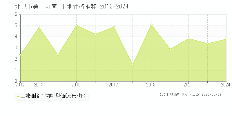 北見市美山町南の土地価格推移グラフ 