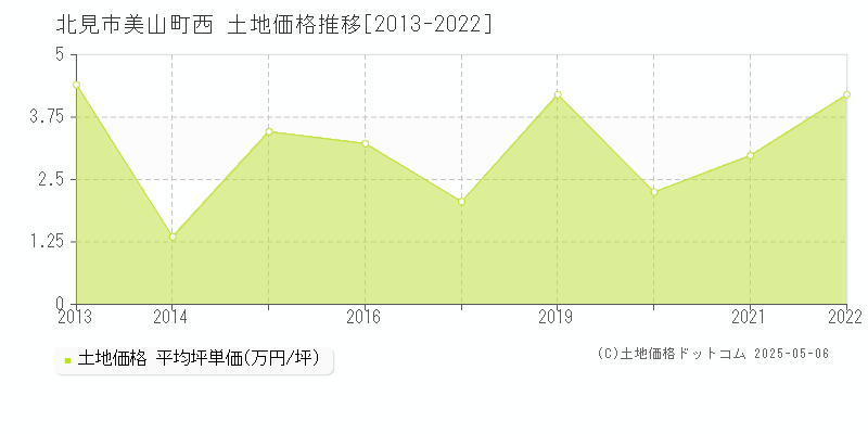 美山町西(北見市)の土地価格推移グラフ(坪単価)[2013-2022年]