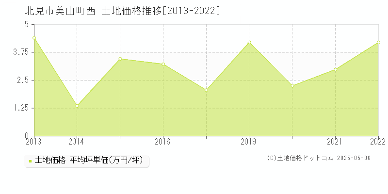 北見市美山町西の土地取引事例推移グラフ 