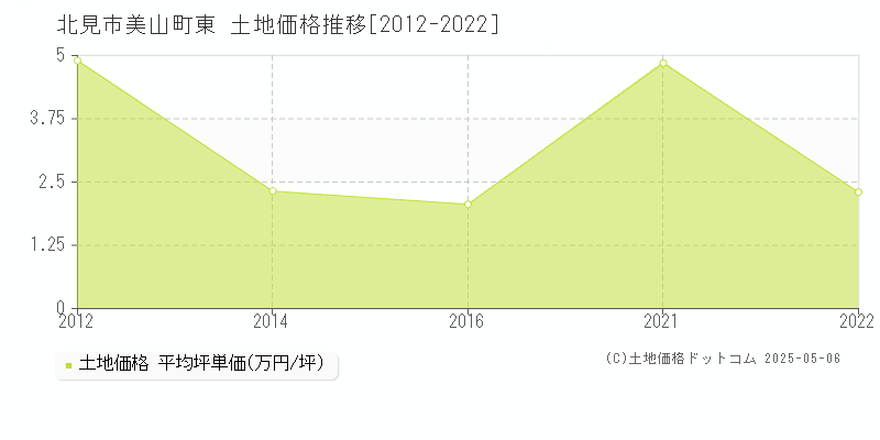 美山町東(北見市)の土地価格推移グラフ(坪単価)[2012-2022年]
