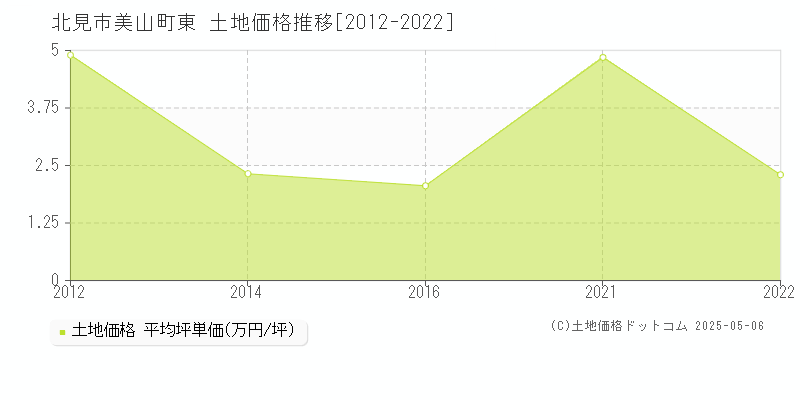 北見市美山町東の土地価格推移グラフ 