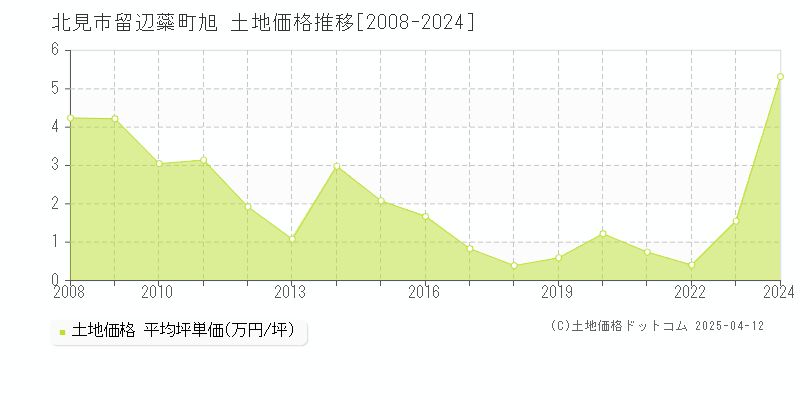 北見市留辺蘂町旭の土地価格推移グラフ 