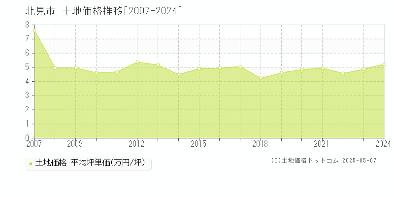 北見市(北海道)の土地価格推移グラフ(坪単価)[2007-2024年]