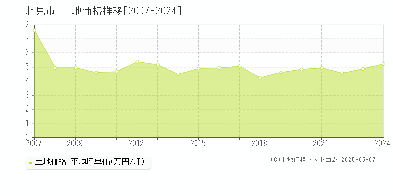 北見市全域の土地取引事例推移グラフ 