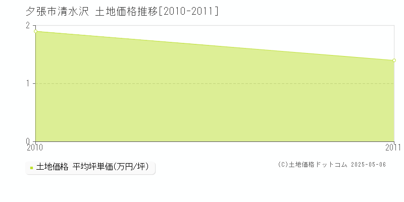 清水沢(夕張市)の土地価格推移グラフ(坪単価)[2010-2011年]
