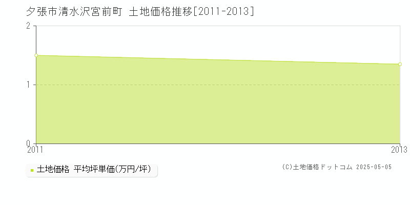 清水沢宮前町(夕張市)の土地価格推移グラフ(坪単価)[2011-2013年]