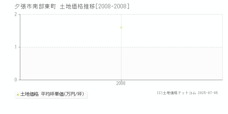 南部東町(夕張市)の土地価格推移グラフ(坪単価)[2008-2008年]