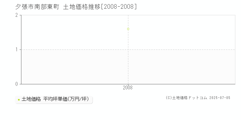 夕張市南部東町の土地価格推移グラフ 