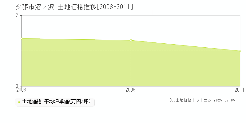 夕張市沼ノ沢の土地価格推移グラフ 