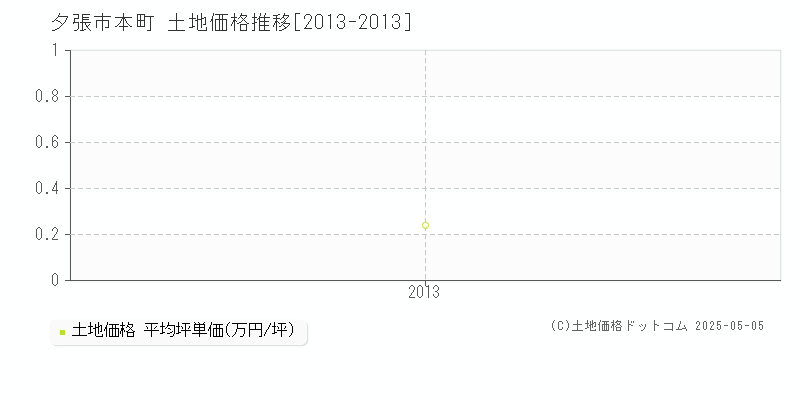 本町(夕張市)の土地価格推移グラフ(坪単価)[2013-2013年]