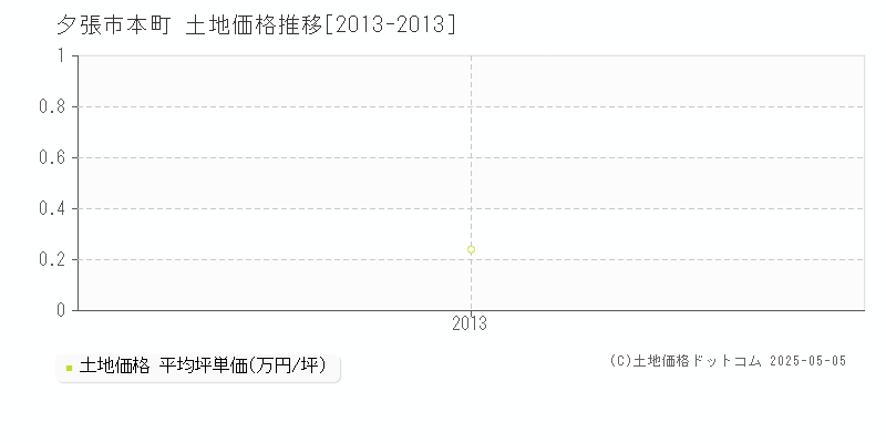 夕張市本町の土地価格推移グラフ 