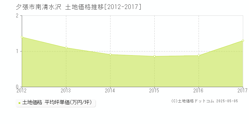 南清水沢(夕張市)の土地価格推移グラフ(坪単価)[2012-2017年]