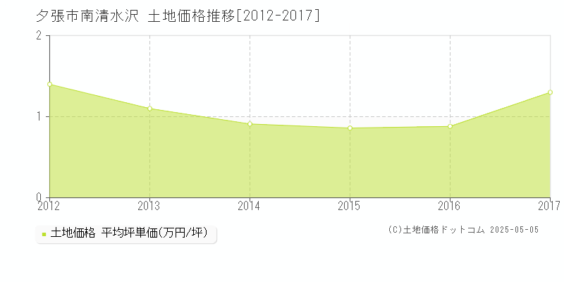 夕張市南清水沢の土地価格推移グラフ 